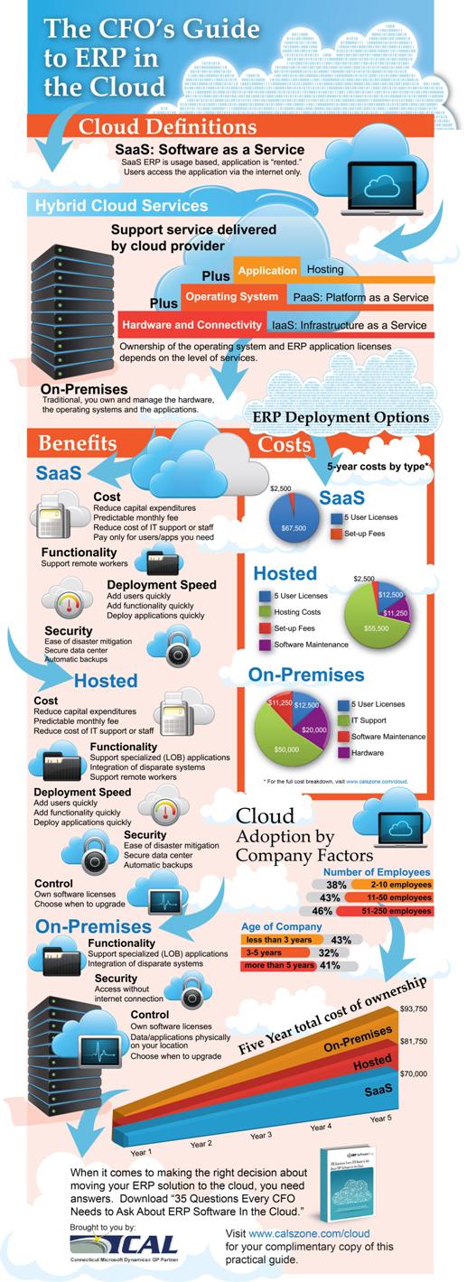 ERP in the Cloud: Infographic