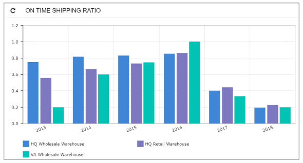 Acumatica Distribution KPIs - Inventory Turnover Ratio